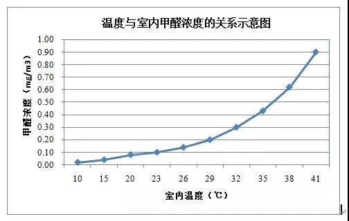 初夏除甲醛黃金季到啦，你還不行動(dòng)嗎？