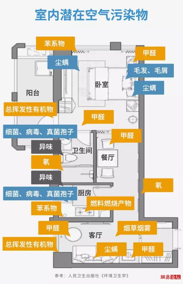 室內各類空氣污染的來源及危害表現(xiàn)