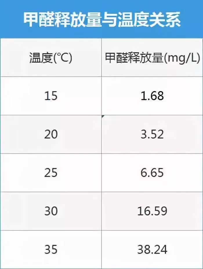 誤把甲醛當感冒，新房入住你千萬別大意