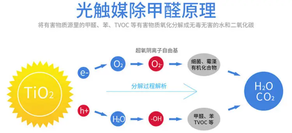 什么是光觸媒？光觸媒是怎么除甲醛的？